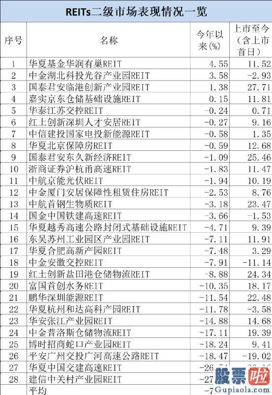 今日大盘走势预测最新_近日这三只首批保租房REITs均公布熟悉除限售的公告