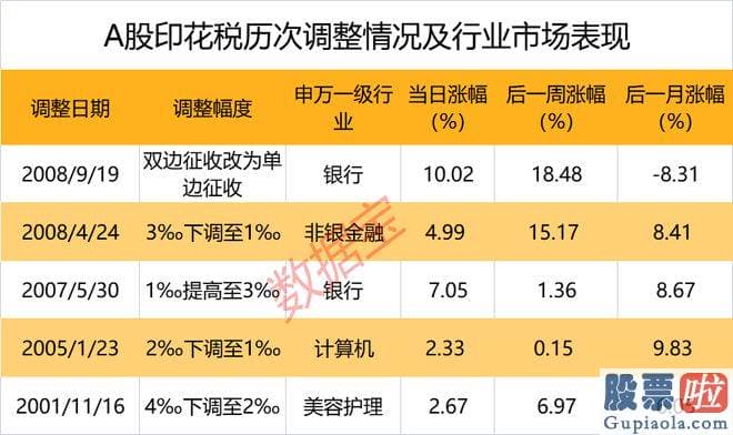 今日大盘上证指数分析 中国股票交易印花税调整关键内容涉及税率高低和征收方式两个层面