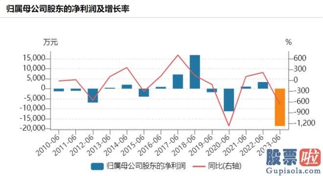 今日大盘收评 自2019年2022年