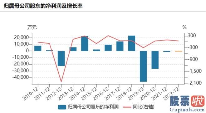 今日大盘收评 自2019年2022年