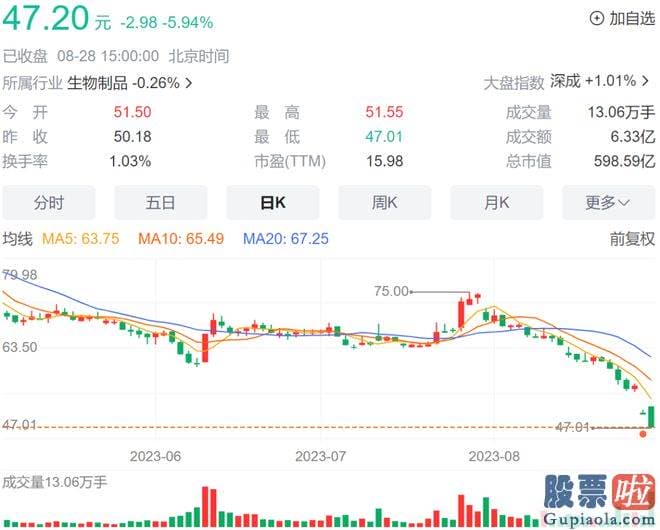 预测大盘走势的方法_万泰生物直接跌停