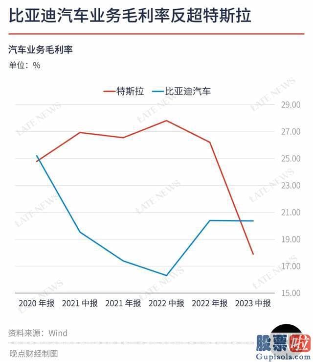 今日股市大盘预测走势-用盈利能力换销量的特斯拉