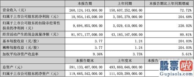 大盘后市预测_汽车业务无疑是比亚迪营收的大头