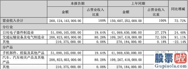 大盘后市预测_汽车业务无疑是比亚迪营收的大头