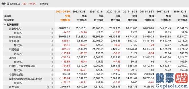 最新明日大盘预测分析 公布半年报的同时