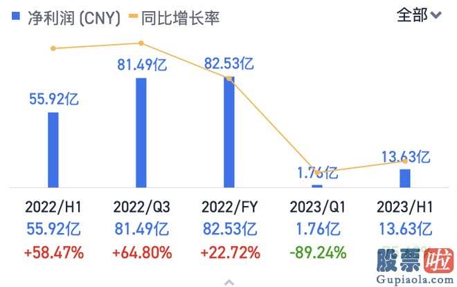 本月大盘走势分析_长城汽车2023上半年的销售花费同比大幅上升了46.8%