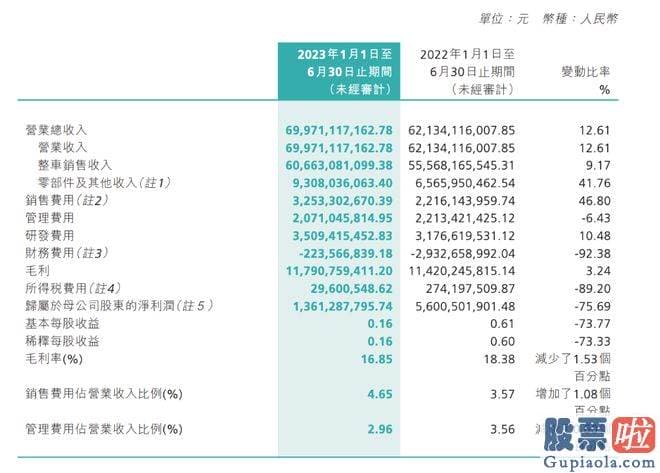 本月大盘走势分析_长城汽车2023上半年的销售花费同比大幅上升了46.8%