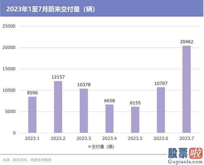 股市大盘预测分析-在于蔚来仍在重投入