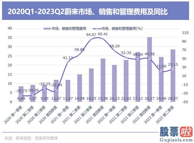 股市大盘预测分析-在于蔚来仍在重投入