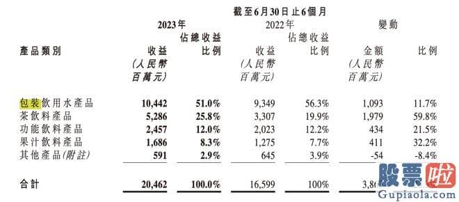 大盘指数分析预测 上半年农夫山泉毛利率上升至60.2%