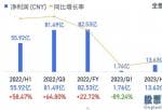 本月大盘走势分析_长城汽车2023上半年的销售花费同比大幅上升了46.8%