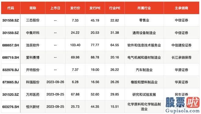 明日大盘最新预测：本周新股申购