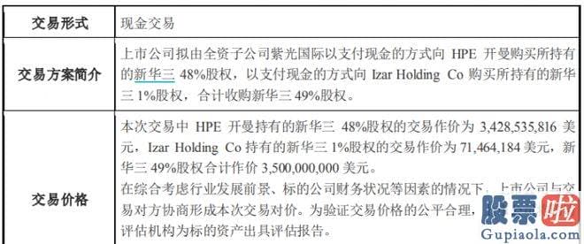 大盘明日走势分析：紫光股份表达