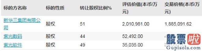 大盘明日走势分析：紫光股份表达