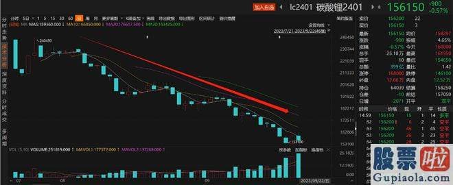 贵金属大盘走势分析：锂价下挫的根本原因在于供需矛盾