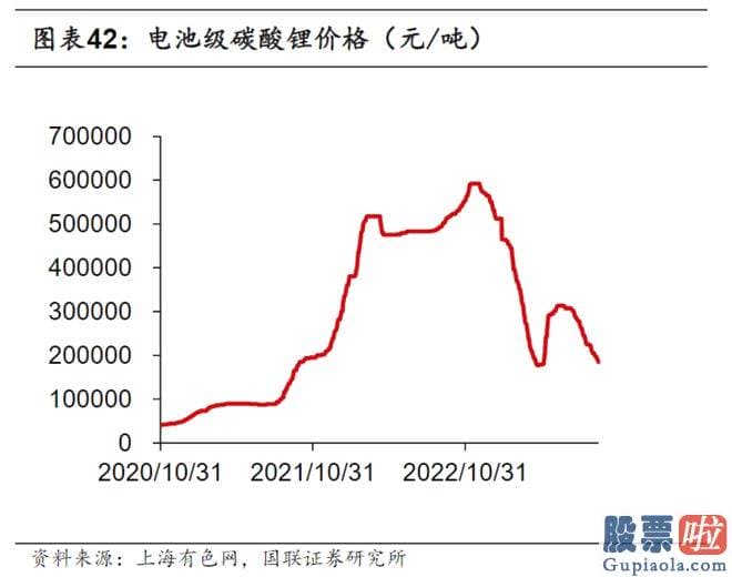 贵金属大盘走势分析：锂价下挫的根本原因在于供需矛盾