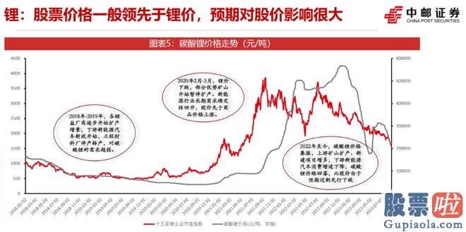 贵金属大盘走势分析：锂价下挫的根本原因在于供需矛盾