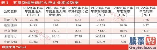 今日大盘预测及个股分析：关键得益于火电企业2023年的业绩展现爆发式增长