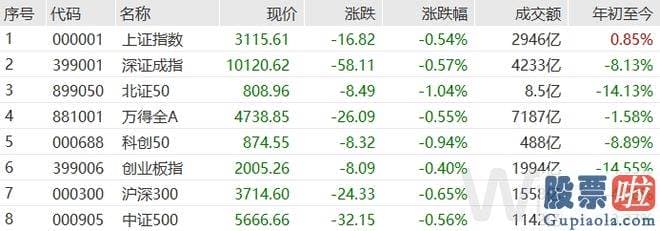 今天大盘预测_万得全A 小幅下挫0.55%