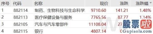 今天大盘预测_万得全A 小幅下挫0.55%