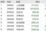 今天大盘预测_万得全A 小幅下挫0.55%