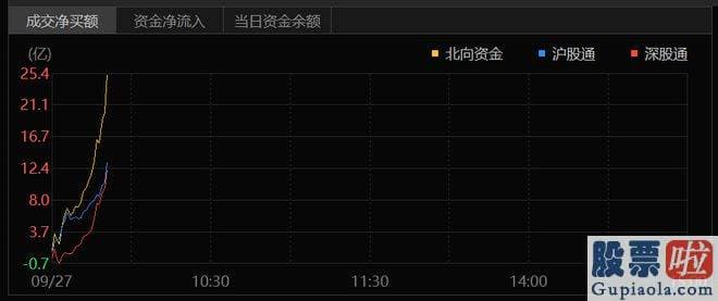 下午大盘走势分析 国庆之前销售市场的最强音敲响