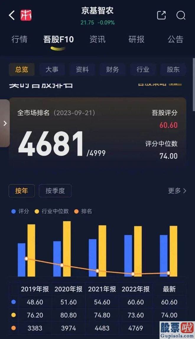 股票大盘预测高手：总营收86.02亿