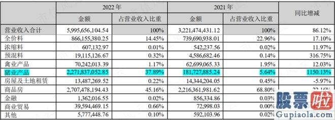 股票大盘预测高手：总营收86.02亿