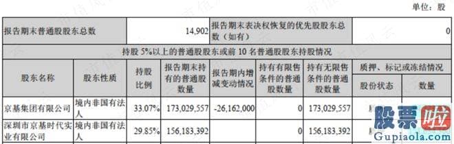 股票大盘预测高手：总营收86.02亿