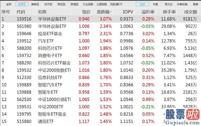 东方通大盘行情分析_今天半导体材料设备ETF领涨