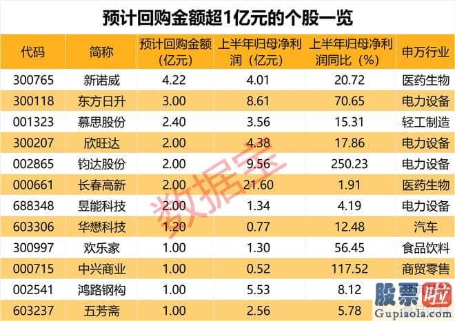 大盘点位预测：已回购数量为3175万股