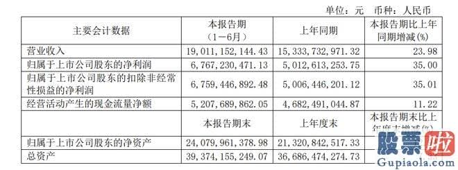 预测明日大盘走势：山西汾酒股价已超过300元