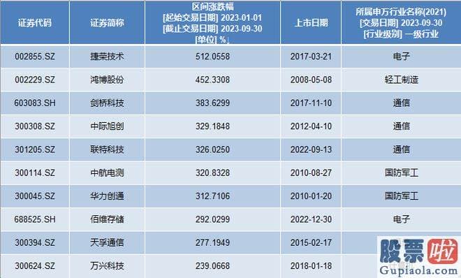 股市大盘走势预测分析 剑桥科技在电子信息领域