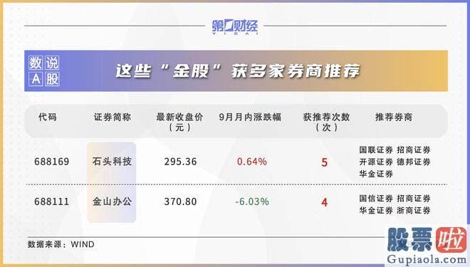明日大盘走势预测图：在各家券商的金股名单中