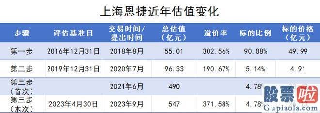 中国大盘行情分析_为什么关联收购溢价率超过100%却无业绩承诺