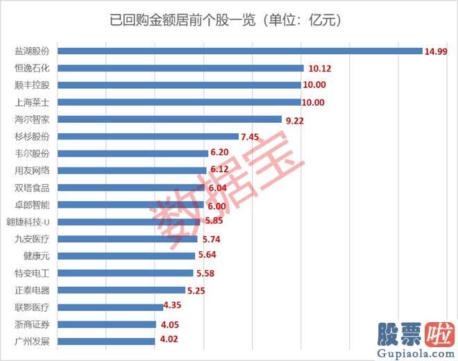 预测股市大盘走势分析：最近哪些公司回购力度大