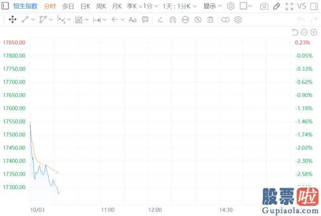 7日a股大盘分析_香港恒生指数新房开盘后延续下挫