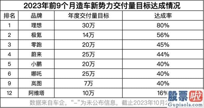 本周大盘分析_造车新势力都按时地拿出了交付量成果单