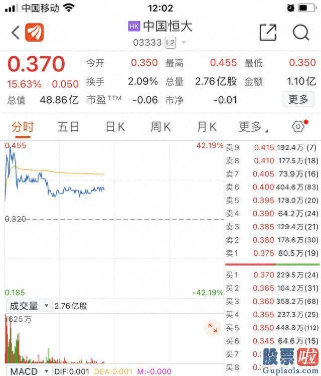 股票大盘走势预测 中国恒大高开走强逾9%