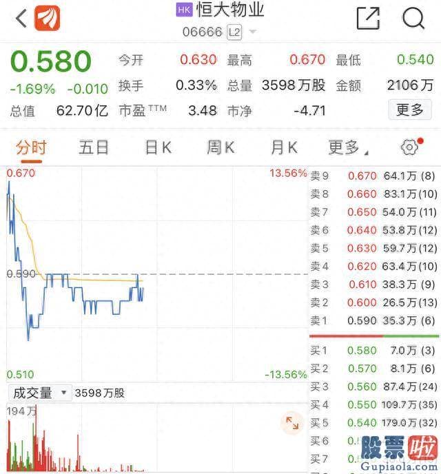 股票大盘走势预测 中国恒大高开走强逾9%