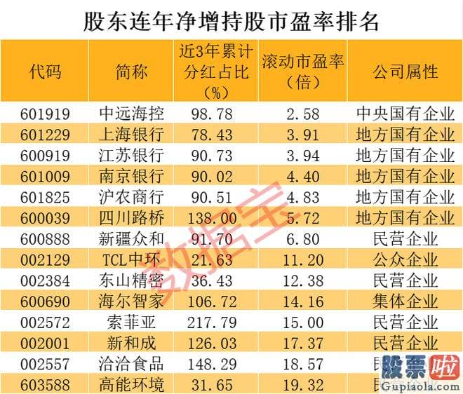 大盘分析与操作记录-而能够长期获得股东大幅净增持的股票却是少之又少