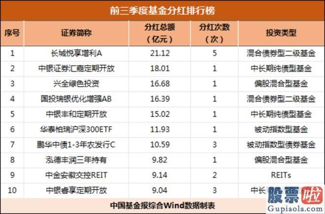 周五股市收评 前三季度共有132家基金治理人旗下2339只基金