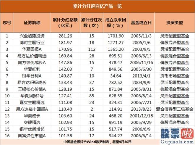 周五股市收评 前三季度共有132家基金治理人旗下2339只基金