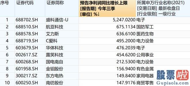 预测明日大盘走势分析：截至10月7日