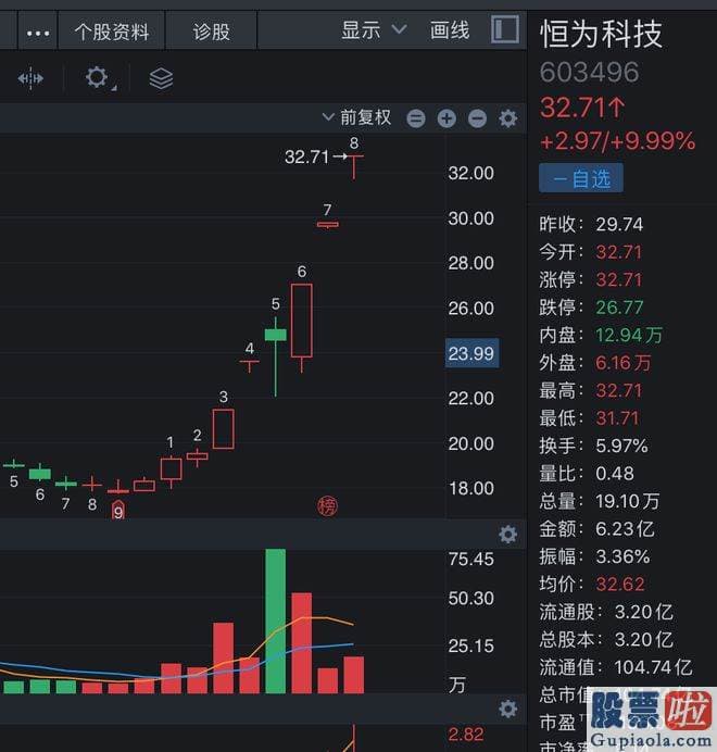 今日大盘走势预测最新-恒为科技的主营业务是智能系统解决方案的研发