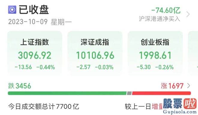 股票行情大盘走势预测-仅3股成交额超50亿元