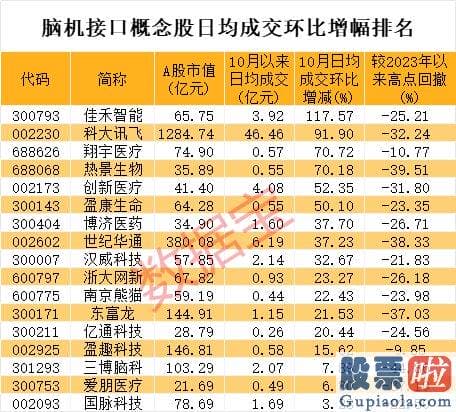 大盘表现收评-脑机接口产业联盟官微消息