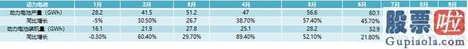股市行情大盘分析：动力电池的产量和其装机量的比值与去年同期相比有肯定的差距