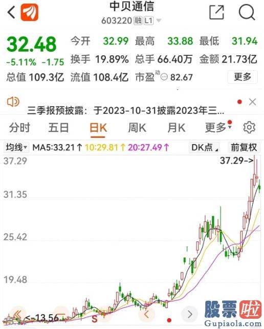 明天今日大盘走势预测：据中贝通信最新预测