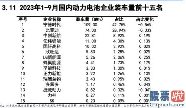 股市行情大盘分析：动力电池的产量和其装机量的比值与去年同期相比有肯定的差距